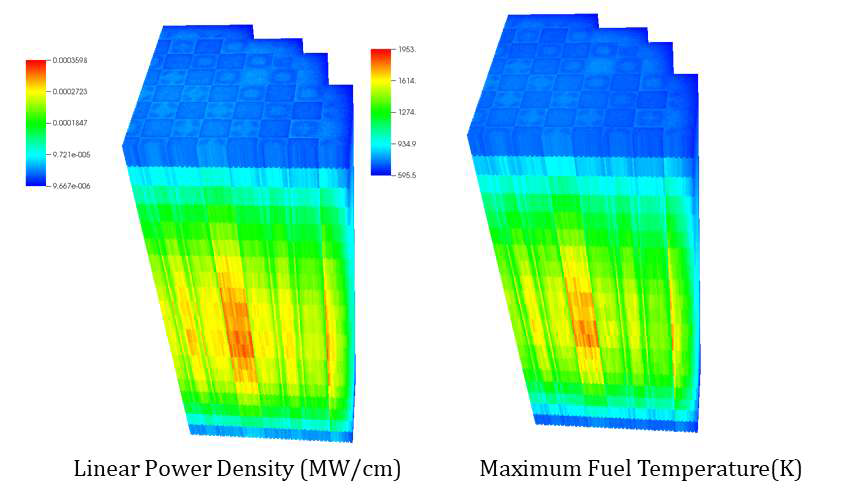 MCS/CTF 출력 및 핵연료 최대 온도 분포