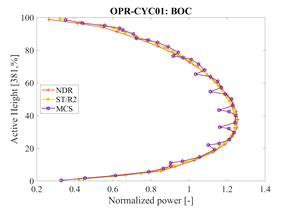 OPR-1000 BOC 축방향 출력분포 비교