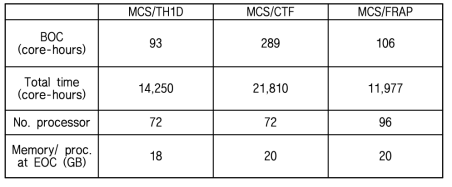 MCS 다물리 계산 전산시간 비교