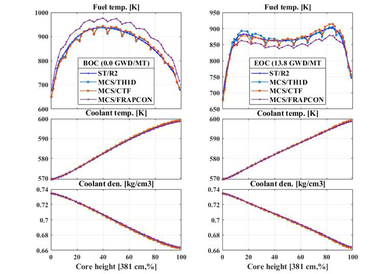 OPR-1000 축방향 온도 분포 비교 (vs ST/R2)