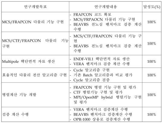 연구개발 수행내용 및 달성도