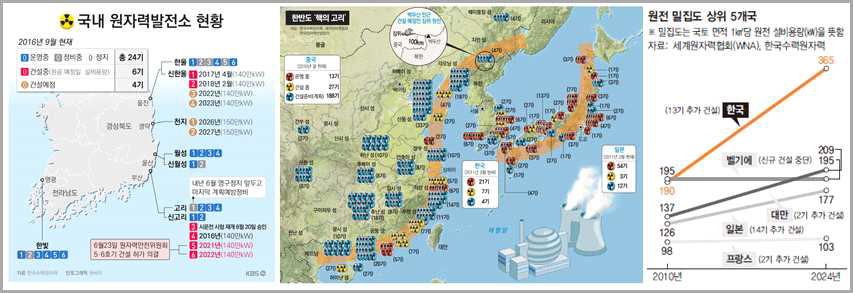 우리나라 및 주변 원전현황 및 원전밀집도 상위 5개국 그래프