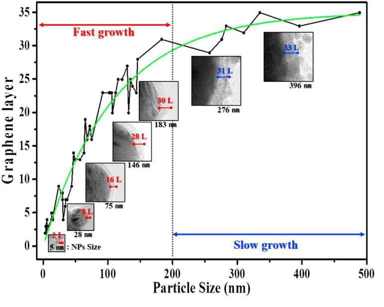 나노입자의 사이즈에 따른 그래핀 레이어의 성장