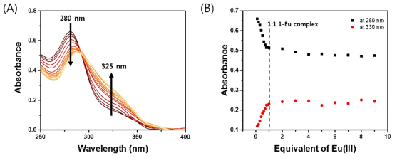 (A) H2O/THF (1/1 v/v%) 혼합 용매에서 Eu(NO3)3 (0당량 ~ 10당량)를 첨가했을 때 A-1의 자외선 스펙트럼 (B) H2O/THF (1/1 v/v%) 혼합 용매에서 Eu(NO3)3 (0당량 ~ 10당량)를 첨가했을 때 A-1의 자외선 스펙트럼의 280 nm, 330 nm 지점 플롯 그래프