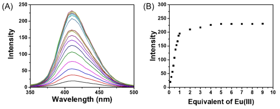 (A) H2O/THF (1/1 v/v%) 혼합 용매에서 Eu(NO3)3 (0당량 ~ 10당량)를 첨가했을 때 A-1의 형광 방출 스펙트럼 (B) H2O/THF (1/1 v/v%) 혼합 용매에서 Eu(NO3)3 (0당량 ~ 10당량)를 첨가했을 때 A-1의 형광 방출 스펙트럼의 410 nm 지점 플롯 그래프