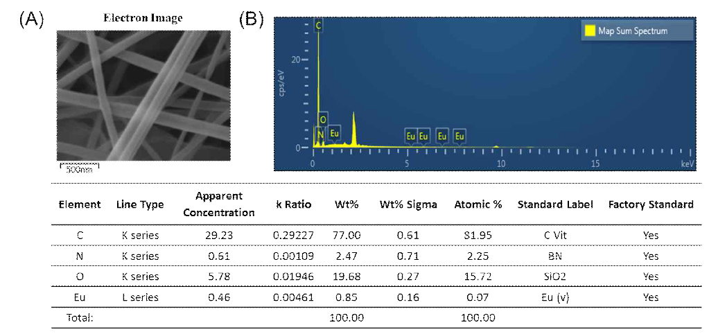 (A) ESF-A-1-Eu의 주사 전자 현미경 이미지 (B) ESF-A-1-Eu의 나노섬유 필름의 C, O, N 및 Eu 성분이 있는 에너지 분산 스펙트럼 분석(EDS)