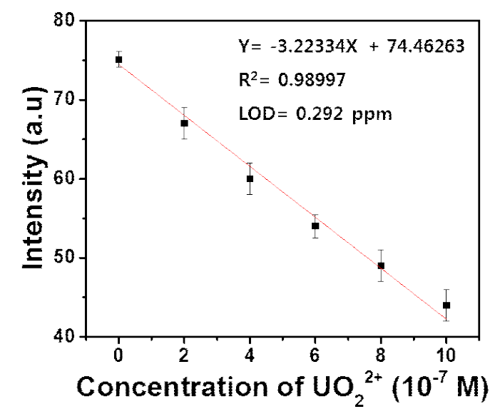 최대 발광 파장 468 nm에서의 UO22+에 대한 ESF-A-1-Eu의 검출 한계