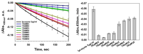 TBAM 조성비에 따른 lysozyme 흡착