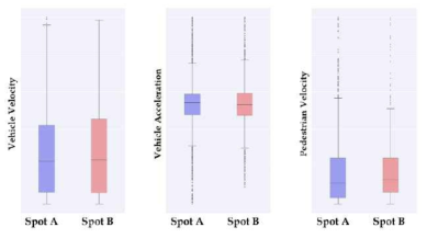 Spot A와 B의 box-plot 분석 결과