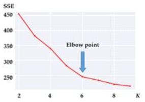 K값에 따른 Sum of squared error (SSE) 변화 그래프