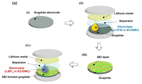 ex-situ SEI layer 형성법을 활용한 film 형성 및 전극 시스템 모식도