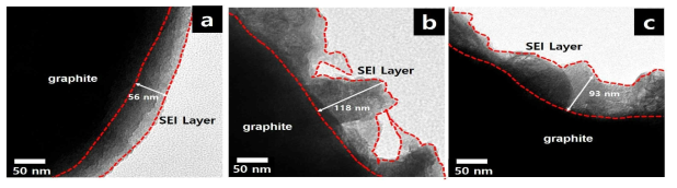 ex-situ SEI layer 형성을 통해 형성된 흑연전극 표면 (a) LiTFSI, (b) LiBF4, (c) LiPF6