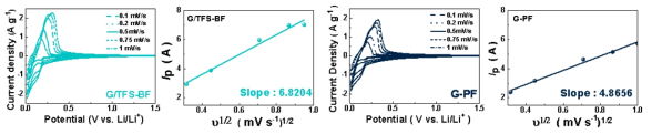 SEI layer 성분에 따른 리튬이온의 이동도, G/TFS-BF: LiTFSI, G-PF: LiPF6