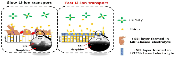 각 전극 시스템에서의 SEI layer 형성과 리튬이온이동 모식도