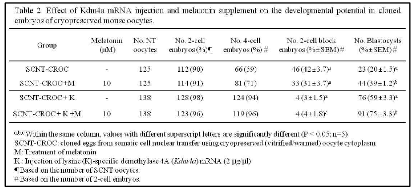 Kdm4a mRNA 주입과 melatonin 처리가 신선난과 동결/융해 체세포 복제난의 발달에 미치는 영향