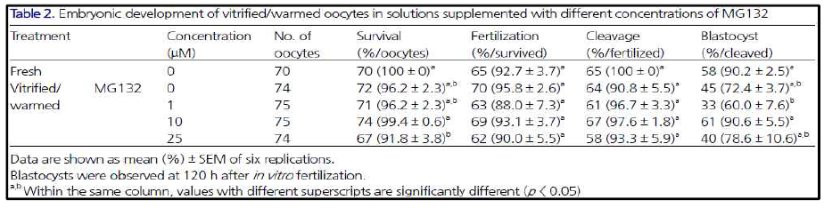 동결/융해 성숙난자의 MG132 농도에 따른 체외 수정 배반포 발달율