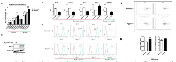 Characteristics of cells after hypoxia pretreatment. Increase of proliferation, mobility and senescence of ADSCs after hypoxia pretreatment. Decrease of stemness markers such as Oct4, Nanog, and Sox2 after hypoxia pretreatment