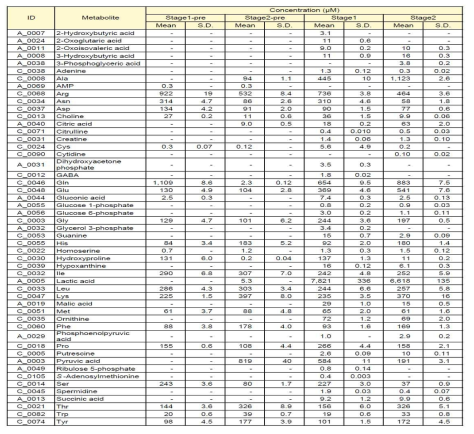 배양액 대사체 정량 분석 결과