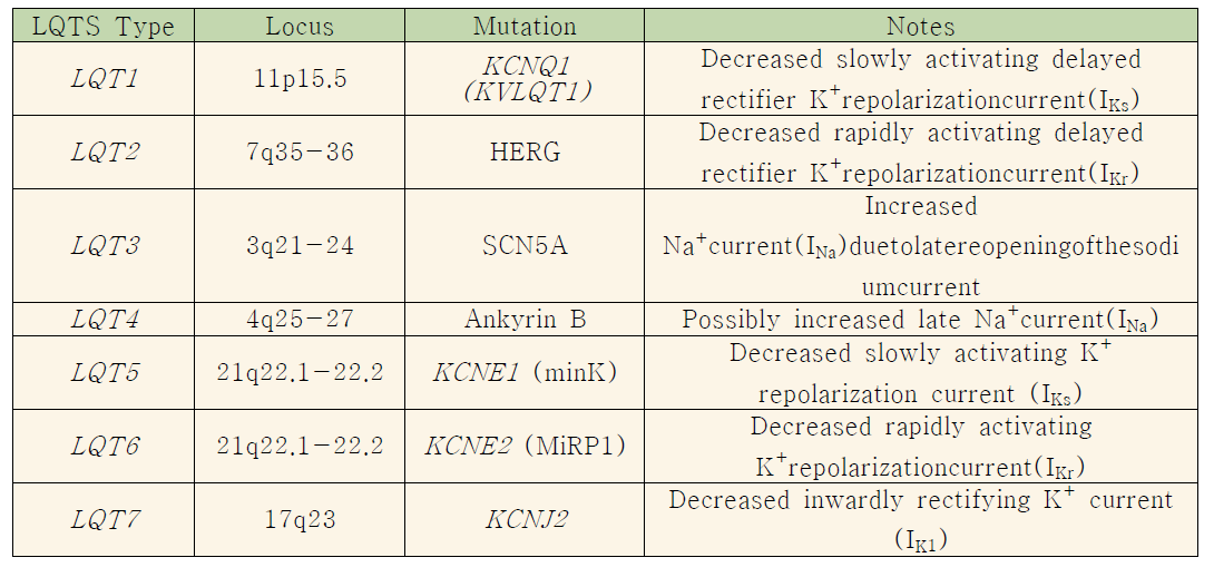 LQT syndrome의 유전자 돌연변이 (modified from Moss AJ. JAMA; 2003, 289: 2041-2044)