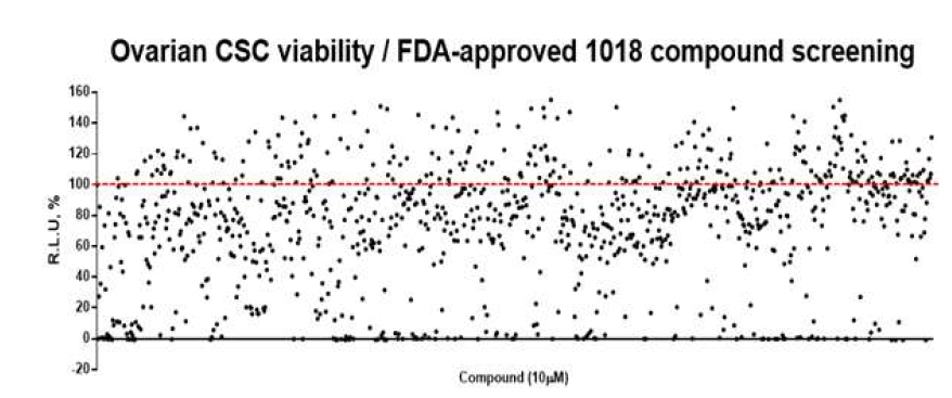 FDA 승인 화합물 라이브러리 1018종의 암줄기세포에서 증식억제 효과
