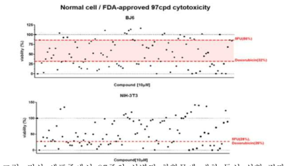 정상 세포주에서 97종의 선별된 화합물에 대한 독성 실험 결과