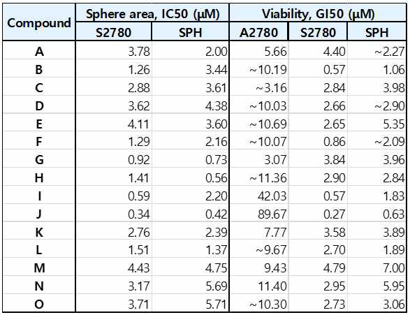 종 화합물에 대한 A2780, S2780, SPH에서 IC50, GI50 농도 비교