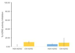 독성을 전혀 가지고 있지 않는 약물에 대한 HEK-hERG 시스템과 cardiomyocyte 시스템에서 심장독성 발현 비교