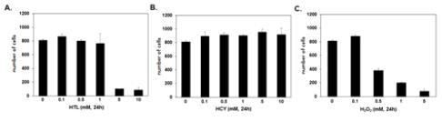 HTL (A), HCY (B) 및 H2O2 (C) 처리에 따른 EPC의 세포 성장 추적 HCS 그래프
