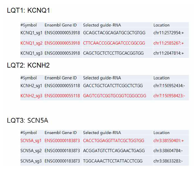 LQT1,2,3와 관련된 유전자를 targeting하기 위한 guide RNA　design
