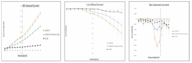 Blockade of channel currents by Trimebutine in ovarian CSCs