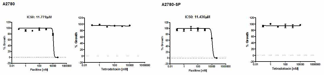 Growth inhibition effect by BK channel& Sodium channel inhibition in A2780& A2780-SP cell
