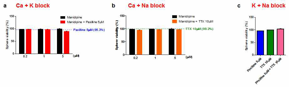 Growth inhibition effect by double inhibition of Trimebutine related channels in ovarian cancer cell