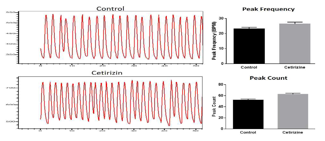 Cetirizine을 처리 후, 인간 심근세포에서의 calcium 신호 변화 (peak count와 peak pattern) 따른 peak 변화 비교