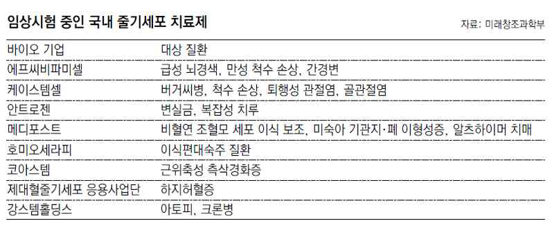 임상시험중인 줄기세포 치료제