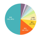 국가별 임상 연구 수행 현황 (1999~2016년, 누계), 한국 2위