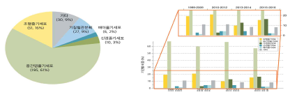 세포 종류별 임상개발 현황