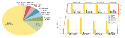 체외조작 종류별 임상연구 개발 현황