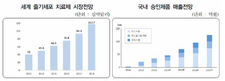 줄기세포치료제 시장전망