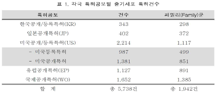 지식재산권현황