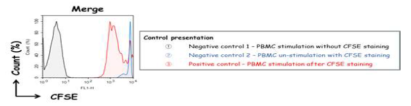 대조군 유세포 분석 결과. 모든 실험에 대조군을 포함하여 실험하였음