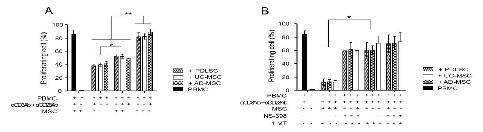 UC-MSC, Ad-MSC, PDLSC의 dose-dependent inhibition of PBMC immune response (A), The role of IDO and COX-2 at immunosuppression in human mesenchymal stem cells (B)