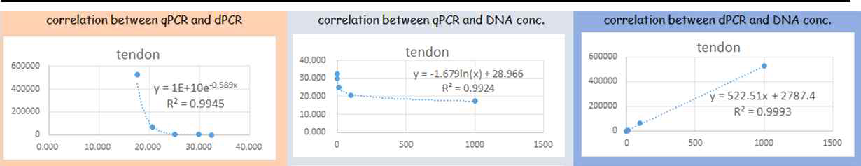 qPCR 결과와 dPCR 결과 상관관계 (좌), qPCR 결과와 DNA 농도의 상관관계 (중), dPCR 결과와 DNA 농도의 상관관계 (우) - 대표사진 (건조직)