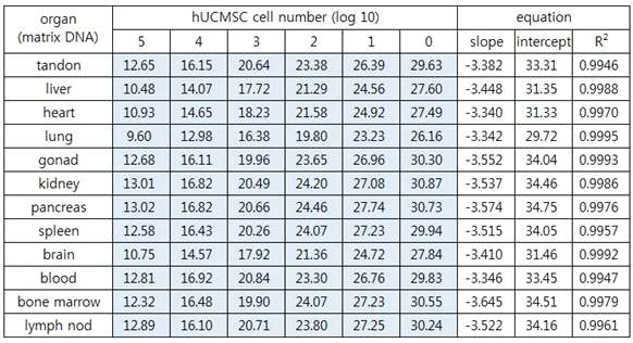 백서 장기 내 hUCMSC-GeneX의 평균 ALU Ct 값