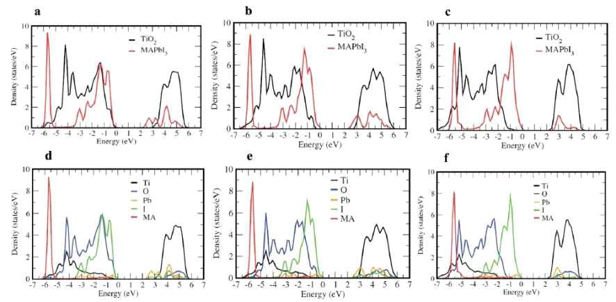TiO2/MAPbI3 인터페이스의 상태 밀도. HSE06 계산에 근거한 (a) [011], (b) [100], (c) [111] MA 방향에 대한 계면에서의 TiO2 및 MAPbI3의 상태밀도, (d-f) 각 성분별 상태 밀도도