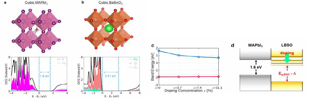 MAPbI3과 La이 첨가된 BaSnO3의 기하학적 및 전자적 구조와 La 첨가시 띠 간격 재정규화 및 띠 에너지 정렬 도식도. (a) 입방 MAPbI3 페로브스카이트 결정 구조와 PBE0+SOC 수준의 전자 상태밀도 (DOS). (b) 입방체 BSO 결정 구조와 PBE0+SOC 수준의 DOS. (c) La 첨가 농도 x = 0.0, 3.7, 7.4 및 11.1 %에 대한 LBSO의 PBE0+SOC 띠 간격 변화. (d) MAPbI3과 LxB(1-x)SO 사이의 띠 정렬 개략도