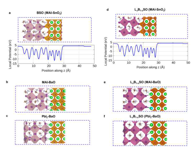 LxB(1-x)SO/MAPbI3 (x=0.0 및 3.7 %) 구조. (a) MAI-SnO2, (b) MAI-BaO, (c) PbI2-BaO 종단. La이 첨가된 (d) MAI-SnO2, (e) MAI-BaO 및 (f) PbI2-BaO 종단 LxB(1-x)SO/MAPbI3 (x = 3.7 %) 계면. [Pb (회색), I (자주색), C (갈색), N (연한 파란색), Sn (은색), O (빨간색), Ba (녹색) 및 La (녹청)]