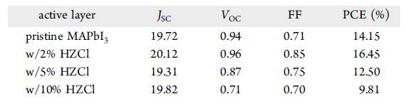 2%, 5% 및 10% HZCl 첨가제를 포함한 MAPbI3 및 순수한 MAPbI3의 소자 특성: 단락 전류 밀도 (JSC), 개방 회로 전압 (VOC), 충전 계수 (FF) 및 전력 변환 효율 (PCE)