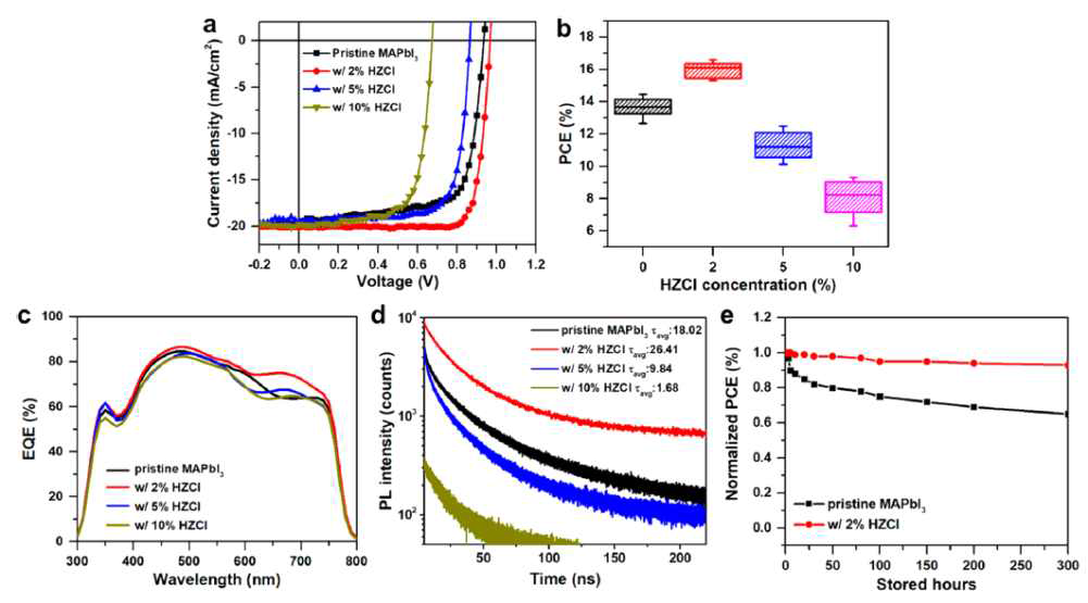 (a) HZCl 첨가제 농도에 따른 MAPbI3 페로브스카이트 장치의 전류 밀도-전압 (J-V) 특성. (b) HZCl 첨가제 농도에 따른 MAPbI3 페로브스카이트 장치의 PCE 성능. (c) MAPbI3 페로브스카이트의 외부 양자 효율 (EQE). (d) MAPbI3 페로브스카이트 장치의 시간 상관 단일 광자 계수. (e) 시간에 따른 MAPbI3 장치의 안정성
