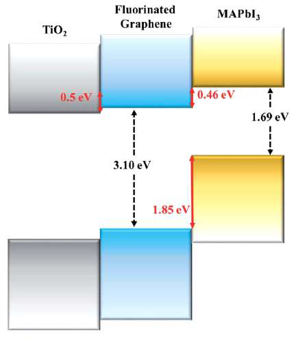 PBE0+SOC 방법을 사용하여 FGr/MAPbI3 계면에서 에너지 준위 정렬의 개략도. 검은색 점선 화살표는 각 물질의 띠간격을 나타내고 빨간색 화살표는 원자가와 전도띠의 에너지 준위를 표시한다