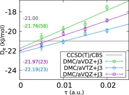 두 물 분자간 결합 에너지와 분자간 에너지를 CCSD(T), DMC를 통해 계산한 결과